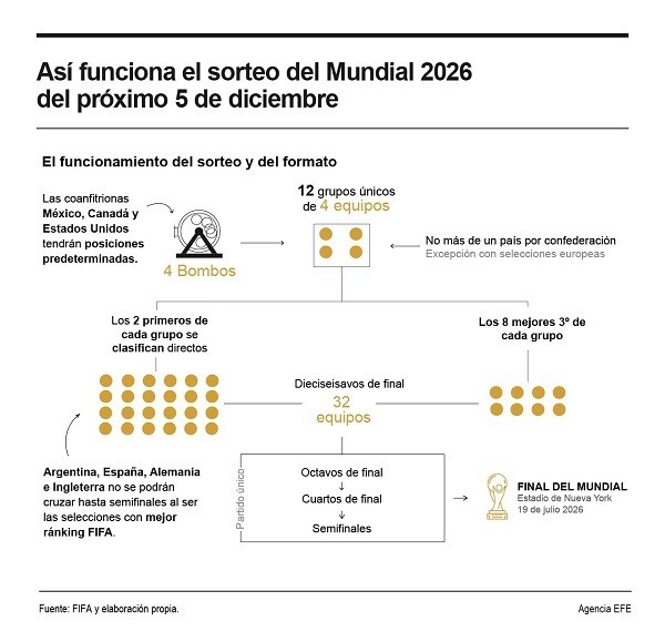 World Cup 2026 Draw: New Format and Risk for Favorites